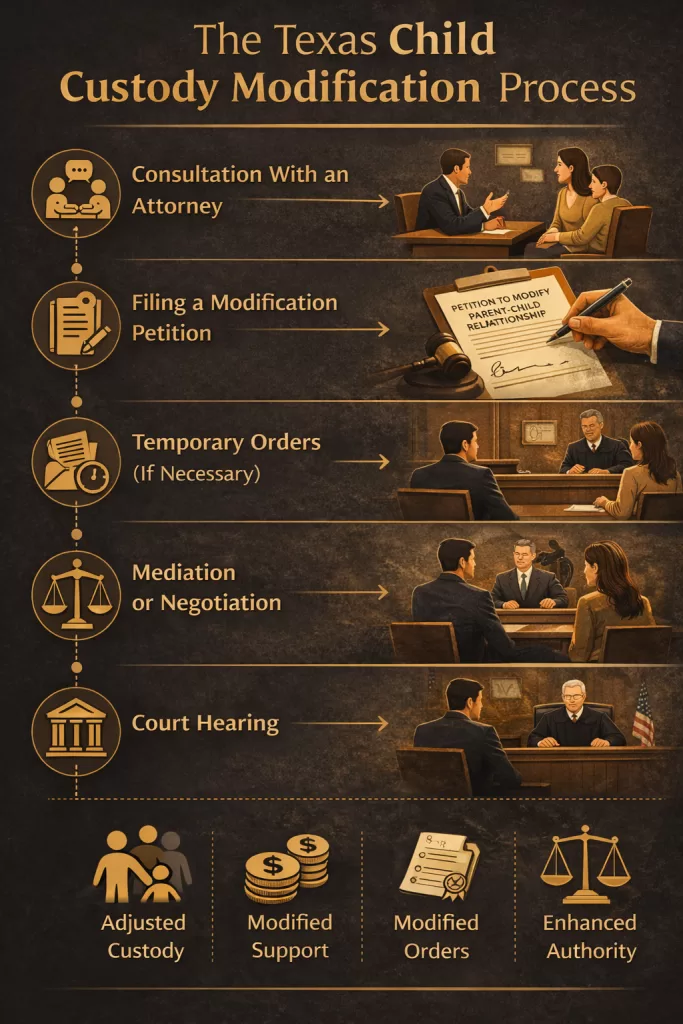 child custody modification process